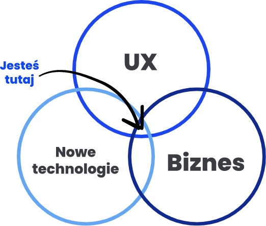 sciezka-kariery Ścieżka kariery po kursie Project & Product Manager IT
